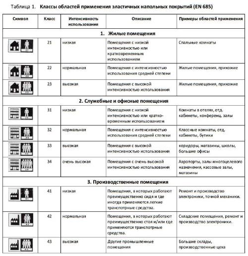Класс применения напольных покрытий